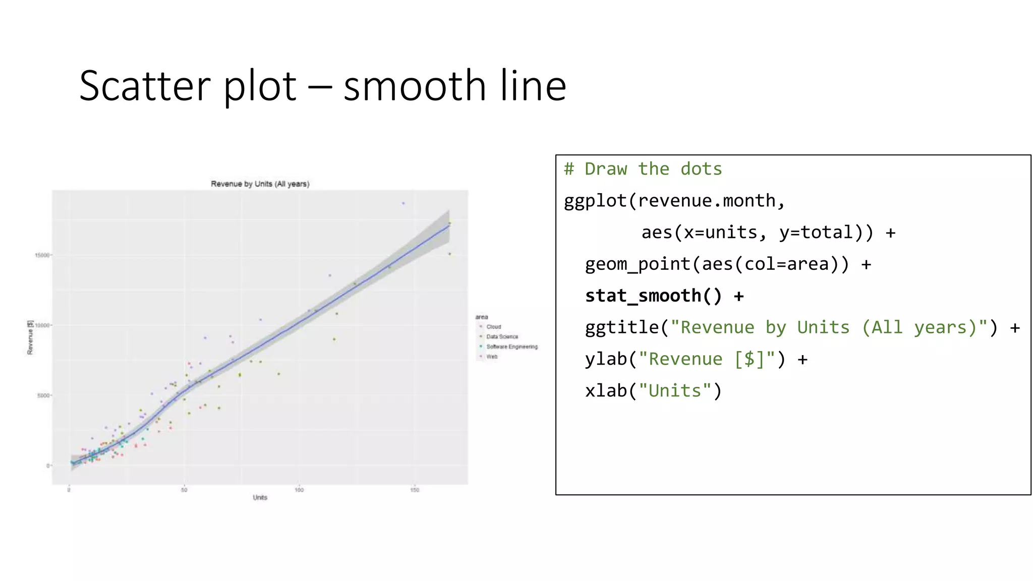 Scatter plot – smooth line
# Draw the dots
ggplot(revenue.month,
aes(x=units, y=total)) +
geom_point(aes(col=area)) +
stat_smooth() +
ggtitle("Revenue by Units (All years)") +
ylab("Revenue [$]") +
xlab("Units")
 
