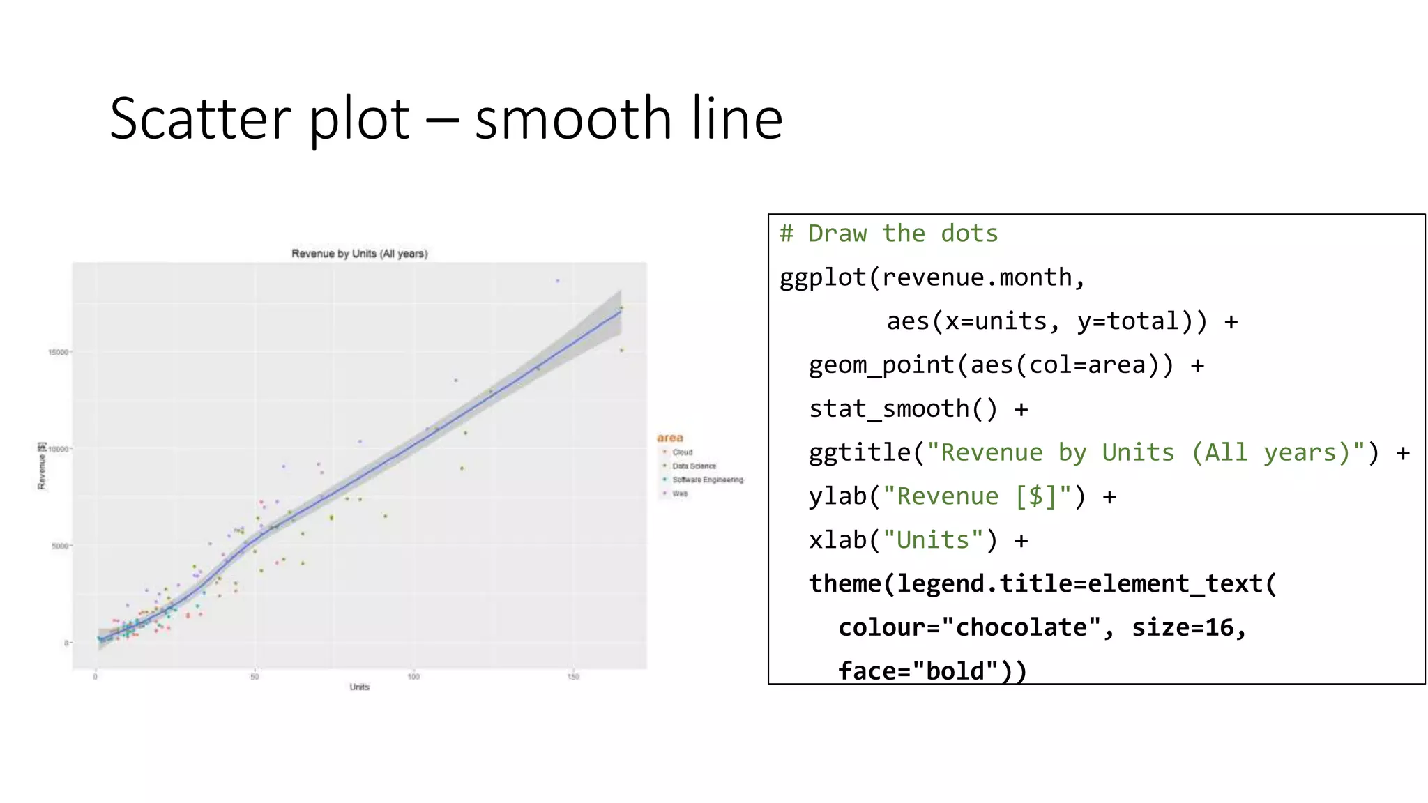 Scatter plot – smooth line
# Draw the dots
ggplot(revenue.month,
aes(x=units, y=total)) +
geom_point(aes(col=area)) +
stat_smooth() +
ggtitle("Revenue by Units (All years)") +
ylab("Revenue [$]") +
xlab("Units") +
theme(legend.title=element_text(
colour="chocolate", size=16,
face="bold"))
 