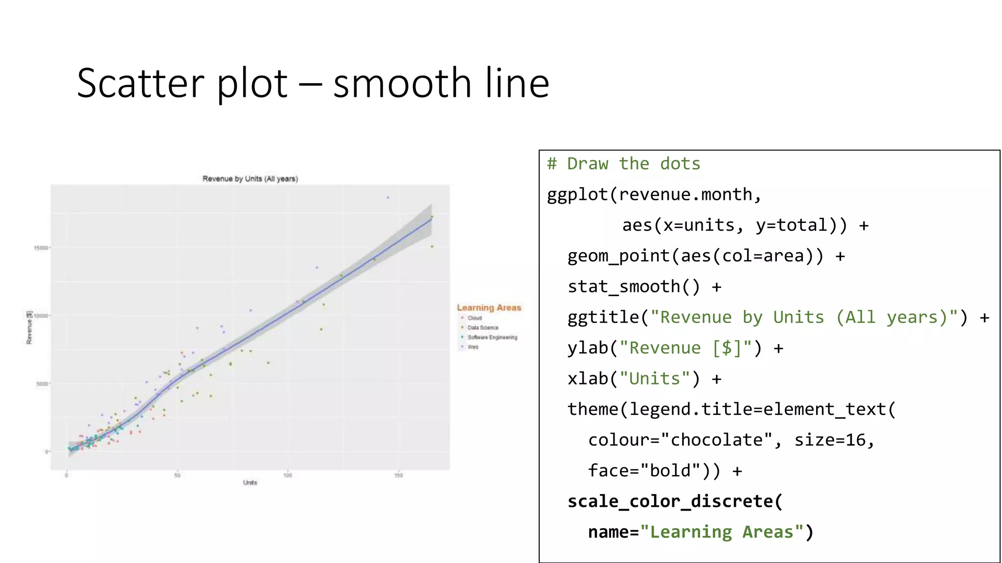 Scatter plot – smooth line
# Draw the dots
ggplot(revenue.month,
aes(x=units, y=total)) +
geom_point(aes(col=area)) +
stat_smooth() +
ggtitle("Revenue by Units (All years)") +
ylab("Revenue [$]") +
xlab("Units") +
theme(legend.title=element_text(
colour="chocolate", size=16,
face="bold")) +
scale_color_discrete(
name="Learning Areas")
 