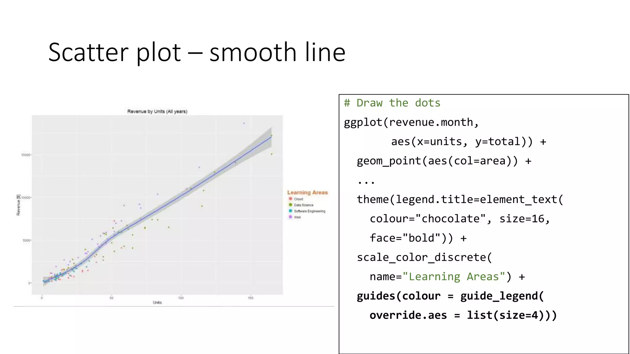 Scatter plot – smooth line
# Draw the dots
ggplot(revenue.month,
aes(x=units, y=total)) +
geom_point(aes(col=area)) +
...
theme(legend.title=element_text(
colour="chocolate", size=16,
face="bold")) +
scale_color_discrete(
name="Learning Areas") +
guides(colour = guide_legend(
override.aes = list(size=4)))
 
