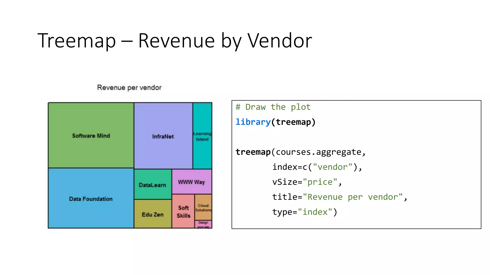 Treemap – Revenue by Vendor
# Draw the plot
library(treemap)
treemap(courses.aggregate,
index=c("vendor"),
vSize="price",
title="Revenue per vendor",
type="index")
 
