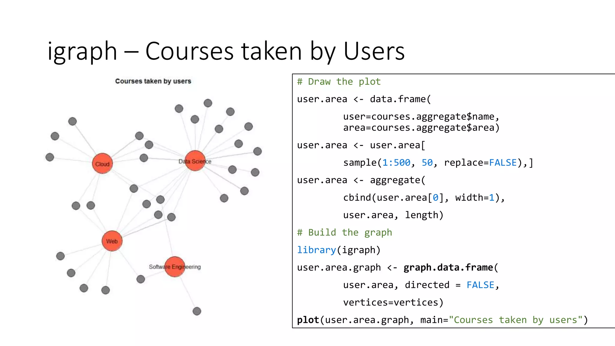 igraph – Courses taken by Users
# Draw the plot
user.area <- data.frame(
user=courses.aggregate$name,
area=courses.aggregate$area)
user.area <- user.area[
sample(1:500, 50, replace=FALSE),]
user.area <- aggregate(
cbind(user.area[0], width=1),
user.area, length)
# Build the graph
library(igraph)
user.area.graph <- graph.data.frame(
user.area, directed = FALSE,
vertices=vertices)
plot(user.area.graph, main="Courses taken by users")
 