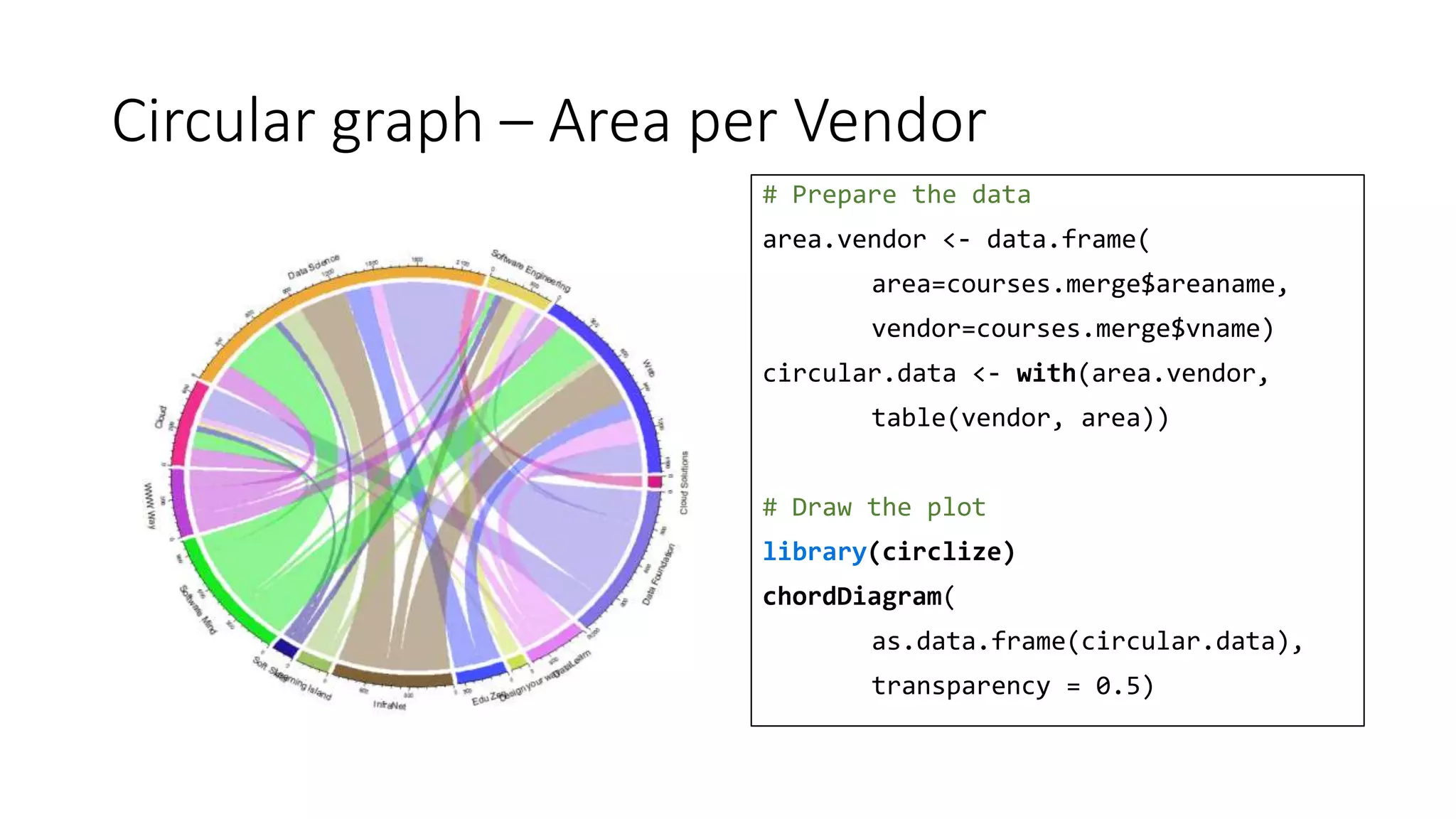 Circular graph – Area per Vendor
# Prepare the data
area.vendor <- data.frame(
area=courses.merge$areaname,
vendor=courses.merge$vname)
circular.data <- with(area.vendor,
table(vendor, area))
# Draw the plot
library(circlize)
chordDiagram(
as.data.frame(circular.data),
transparency = 0.5)
 