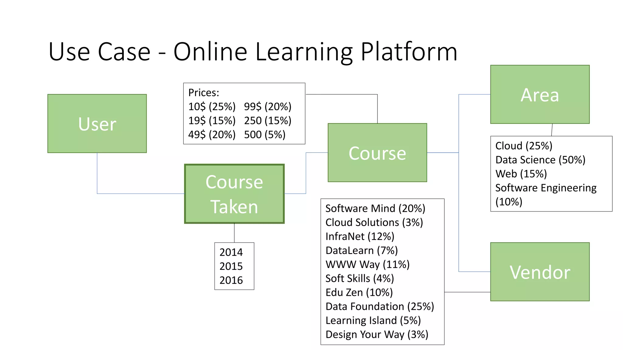 Use Case - Online Learning Platform
User
Area
Vendor
Course
Course
Taken
Cloud (25%)
Data Science (50%)
Web (15%)
Software Engineering
(10%)
Software Mind (20%)
Cloud Solutions (3%)
InfraNet (12%)
DataLearn (7%)
WWW Way (11%)
Soft Skills (4%)
Edu Zen (10%)
Data Foundation (25%)
Learning Island (5%)
Design Your Way (3%)
2014
2015
2016
Prices:
10$ (25%) 99$ (20%)
19$ (15%) 250 (15%)
49$ (20%) 500 (5%)
 