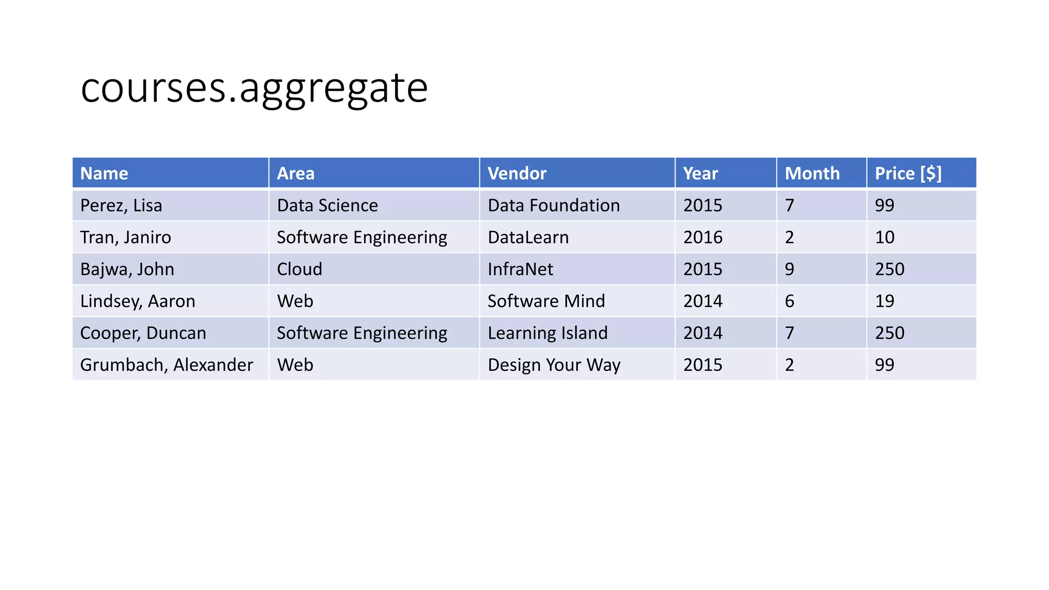 courses.aggregate
Name Area Vendor Year Month Price [$]
Perez, Lisa Data Science Data Foundation 2015 7 99
Tran, Janiro Software Engineering DataLearn 2016 2 10
Bajwa, John Cloud InfraNet 2015 9 250
Lindsey, Aaron Web Software Mind 2014 6 19
Cooper, Duncan Software Engineering Learning Island 2014 7 250
Grumbach, Alexander Web Design Your Way 2015 2 99
 