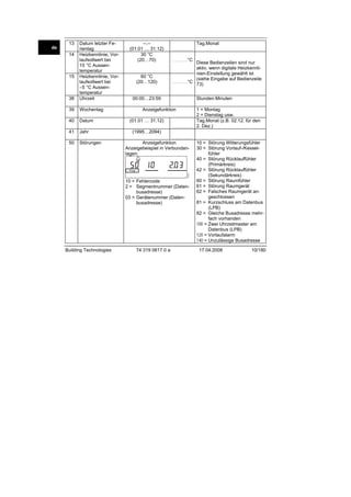 13

38

Datum letzter Ferientag
Heizkennlinie, Vorlaufsollwert bei
15 °C Aussentemperatur
Heizkennlinie, Vorlaufsollwert bei
–5 °C Aussentemperatur
Uhrzeit

39

Wochentag

40

Datum

41

Jahr

50

Störungen

14

15

--.-(01.01 … 31.12)
30 °C
(20…70)

60 °C
(20…120)

Tag.Monat
.........................

°C

...................

Diese Bedienzeilen sind nur
aktiv, wenn digitale Heizkennlinien-Einstellung gewählt ist
(siehe Eingabe auf Bedienzeile
...................°C
73)

00:00…23:59

Stunden:Minuten

Anzeigefunktion
(01.01 … 31.12)
.........................

1 = Montag
2 = Dienstag usw.
Tag.Monat (z.B. 02.12. für den
2. Dez.)

(1995…2094)
.........................

Anzeigefunktion
Anzeigebeispiel in Verbundanlagen:

2540Z01

de

10 = Fehlercode
2 = Segmentnummer (Datenbusadresse)
03 = Gerätenummer (Datenbusadresse)

Building Technologies

74 319 0617 0 a

10 = Störung Witterungsfühler
30 = Störung Vorlauf-/Kesselfühler
40 = Störung Rücklauffühler
(Primärkreis)
42 = Störung Rücklauffühler
(Sekundärkreis)
60 = Störung Raumfühler
61 = Störung Raumgerät
62 = Falsches Raumgerät angeschlossen
81 = Kurzschluss am Datenbus
(LPB)
82 = Gleiche Busadresse mehrfach vorhanden
100 = Zwei Uhrzeitmaster am
Datenbus (LPB)
120 = Vorlaufalarm
140 = Unzulässige Busadresse
17.04.2008

10/180

 