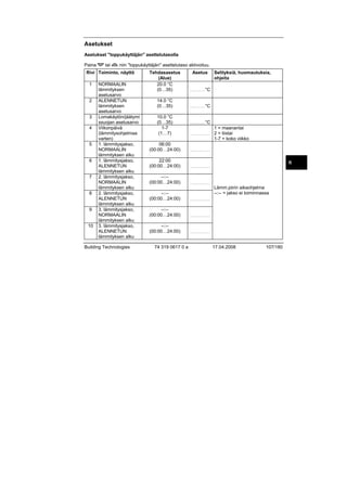 Asetukset
Asetukset "loppukäyttäjän" asettelutasolla
Paina

tai

niin "loppukäyttäjän" asettelutaso aktivoituu.

Rivi Toiminto, näyttö
1

2

3
4

5

6

7

8

9

10

NORMAALIN
lämmityksen
asetusarvo
ALENNETUN
lämmityksen
asetusarvo
Lomakäytön/jäätymi
ssuojan asetusarvo
Viikonpäivä
(lämmitysohjelmaa
varten)
1. lämmitysjakso,
NORMAALIN
lämmityksen alku
1. lämmitysjakso,
ALENNETUN
lämmityksen alku
2. lämmitysjakso,
NORMAALIN
lämmityksen alku
2. lämmitysjakso,
ALENNETUN
lämmityksen alku
3. lämmitysjakso,
NORMAALIN
lämmityksen alku
3. lämmitysjakso,
ALENNETUN
lämmityksen alku

Building Technologies

Tehdasasetus
(Alue)
20.0 °C
(0…35)

...................

14.0 °C
(0…35)

...................

10.0 °C
(0…35)
1-7
(1…7)

Asetus

Selityksiä, huomautuksia,
ohjeita

°C

°C

°C

...................

.........................

06:00
(00:00…24:00)

.........................

22:00
(00:00…24:00)

.........................

--:-(00:00…24:00)

1 = maanantai
2 = tiistai
1-7 = koko viikko

.........................

fi

Lämm.piirin aikaohjelma
--:-- = jakso ei toiminnassa

--:-(00:00…24:00)

.........................

--:-(00:00…24:00)

.........................

--:-(00:00…24:00)

.........................

74 319 0617 0 a

17.04.2008

107/180

 