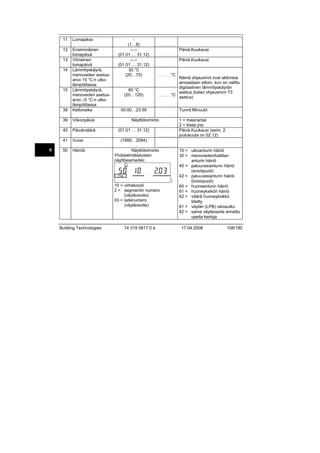 11

Lomajakso

12

38

Ensimmäinen
lomapäivä
Viimeinen
lomapäivä
Lämmityskäyrä,
menoveden asetusarvo 15 °C:n ulkolämpötilassa
Lämmityskäyrä,
menoveden asetusarvo –5 °C:n ulkolämpötilassa
Kellonaika

39

Viikonpäivä

40

Päivämäärä

41

Vuosi

50

Häiriöt

13
14

15

(1…8)
--.-(01.01 … 31.12)
--.-(01.01 … 31.12)
30 °C
(20…70)

60 °C
(20…120)

.........................

Päivä.Kuukausi
.........................

Päivä.Kuukausi
.........................

°C

...................

Nämä ohjausrivit ovat aktiivisia
ainoastaan silloin, kun on valittu
digitaalinen lämmityskäyrän
asetus (katso ohjausrivin 73
...................°C
asetus)

00:00…23:59

Tunnit:Minuutit

Näyttötoiminto
(01.01 … 31.12)
.........................

1 = maanantai
2 = tiistai jne.
Päivä.Kuukausi (esim. 2.
joulukuuta on 02.12)

(1995…2094)
.........................

Näyttötoiminto
Yhdistelmälaitosten
näyttöesimerkki:

2540Z 01

fi

10 = virhekoodi
2 = segmentin numero
(väyläosoite)
03 = laitenumero
(väyläosoite)

Building Technologies

74 319 0617 0 a

10 = ulkoanturin häiriö
30 = menoveden/kattilan
anturin häiriö
40 = paluuvesianturin häiriö
(ensiöpuoli)
42 = paluuvesianturin häiriö
(toisiopuoli)
60 = huoneanturin häiriö
61 = huoneyksikön häiriö
62 = väärä huoneyksikkö
liitetty
81 = väylän (LPB) oikosulku
82 = sama väyläosoite annettu
useita kertoja
17.04.2008

108/180

 