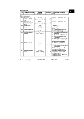 Parameterliste
Zeile Funktion, Anzeige
Block Raumheizung
61 Heizgrenze für
NORMAL (ECOTag)
62 Heizgrenze für
REDUZIERT (ECONacht)
63 Gebäudezeitkonstante
64

Schnellabsenkung

65

RaumtemperaturLieferant

66

Optimierungsart

67

Maximale Aufheizdauer

Building Technologies

ab Werk
(Bereich)

Eingabe

17.0 °C
(--.- / −5.0…+25.0)

...................

5.0 °C
(--.- / −5.0…+25.0)

Erläuterungen, Hinweise,
Tipps

...................

20 h
(0…50)
1
(0 / 1)
A
(0 / 1 / 2 / 3 / A)

0
(0 / 1)

00:00 h
(00:00…42:00)

74 319 0617 0 a

Eingabe --.- = Funktion ist un°C wirksam
Eingabe --.- = Funktion ist un°C wirksam

Leicht = 10 h
h Mittel = 25 h
Schwer = 50 h
0 = Keine Schnellabsenkung
......................... 1 = Schnellabsenkung
0 = Kein Raumtemperaturfühler
vorhanden
.........................
1 = Raumgerät an Klemme A6
2 = Raumtemperaturfühler an
Klemme B5
3 = Mittelwert aus beiden Geräten an Klemmen A6 und B5
A = Automatische Auswahl
0 = Optimierung mit Raummodell
.........................
1 = Optimierung mit Raumgerät
/ Raumfühler
(Mit Einstellung 0 ist nur Einschaltoptimierung möglich)
Maximale Vorverlegung des
......................h Einschaltens vor dem Nutzungszeit-Beginn.
Einstellung 00:00 = keine Einschaltoptimierung
......................

17.04.2008

13/180

de

 