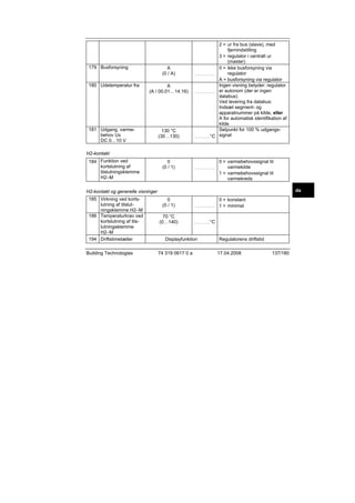 179 Busforsyning

180 Udetemperatur fra

A
(0 / A)
A
(A / 00.01…14.16)

181 Udgang, varmebehov Ux
DC 0…10 V

130 °C
(30…130)

2 = ur fra bus (slave), med
fjernindstilling
3 = regulator i centralt ur
(master)
0 = ikke busforsyning via
regulator
.........................
A = busforsyning via regulator
Ingen visning betyder: regulator
......................... er autonom (der er ingen
databus)
Ved levering fra databus:
Indsæt segment- og
apparatnummer på kilde, eller
A for automatisk identifikation af
kilde
Setpunkt for 100 % udgangs...................°C signal

H2-kontakt
184 Funktion ved
kortslutning af
tilslutningsklemme
H2–M

0
(0 / 1)

.........................

0 = varmebehovssignal til
varmekilde
1 = varmebehovssignal til
varmekreds
da

H2-kontakt og generelle visninger
185 Virkning ved kortslutning af tilslutningsklemme H2–M
186 Temperaturkrav ved
kortslutning af tilslutningsklemme
H2–M
194 Driftstimetæller
Building Technologies

0
(0 / 1)
70 °C
(0…140)

.........................

°C

...................

Displayfunktion
74 319 0617 0 a

0 = konstant
1 = minimal

Regulatorens driftstid
17.04.2008

137/180

 