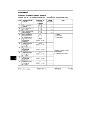 Impostazioni
Regolazione dei parametri da parte dell'utente
Premere i tasti

o

per selezionare le righe e i tasti

Riga Parametro corrispondente
1
2
3
4

5

6

7

8

9
it
10

Valore prescritto di
COMFORT
Valore prescritto di
RIDOTTO
Valore prescritto per
le ferie/antigelo
Giorno della settimana (programma
del riscaldamento)
1° periodo, orario
inizio regime
COMFORT
1° periodo, orario
inizio regime
RIDOTTO
2° periodo, orario
inizio regime
COMFORT
2° periodo, orario
inizio regime
RIDOTTO
3° periodo, orario
inizio regime
COMFORT
3° periodo, orario
inizio regime
RIDOTTO

Building Technologies

e

Impostaz. di
fabbrica
(Campo)
20 °C
(0…35)
14.0 °C
(0…35)
10.0 °C
(0…35)
1-7
(1…7)

…......................

06:00
(00:00…24:00)

…......................

22:00
(00:00…24:00)

…......................

--:-(00:00…24:00)

…......................

--:-(00:00…24:00)

…......................

--:-(00:00…24:00)

…......................

--:-(00:00…24:00)

per modificare i valori.

…......................

74 319 0617 0 a

Valore
immesso

Note

°C

…...............

°C

…...............

°C

…...............

1 = Lunedì
7 = Domenica
1-7 = tutti i giorni

Programma orario circuito
riscaldamento
--:-- = periodo non attivo

17.04.2008

146/180

 