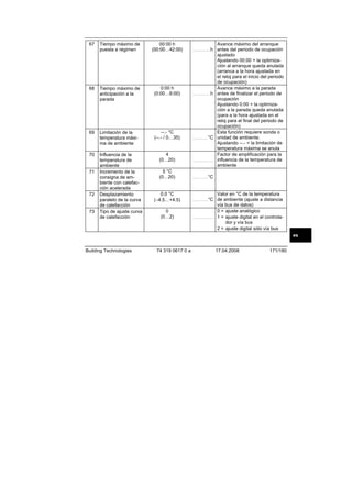 67

Tiempo máximo de
puesta a régimen

00:00 h
(00:00…42:00)

68

Tiempo máximo de
anticipación a la
parada

0:00 h
(0:00…6:00)

69

Limitación de la
temperatura máxima de ambiente

--.- °C
(--.- / 0…35)

70

Influencia de la
temperatura de
ambiente
Incremento de la
consigna de ambiente con calefacción acelerada
Desplazamiento
paralelo de la curva
de calefacción
Tipo de ajuste curva
de calefacción

71

72

73

4
(0…20)

Avance máximo del arranque
h antes del periodo de ocupación
ajustado
Ajustando 00:00 = la optimización al arranque queda anulada
(arranca a la hora ajustada en
el reloj para el inicio del periodo
de ocupación)
Avance máximo a la parada
......................h antes de finalizar el periodo de
ocupación
Ajustando 0:00 = la optimización a la parada queda anulada
(para a la hora ajustada en el
reloj para el final del periodo de
ocupación)
Esta función requiere sonda o
...................°C unidad de ambiente.
Ajustando --.- = la limitación de
temperatura máxima se anula
Factor de amplificación para la
......................... influencia de la temperatura de
ambiente
......................

5 °C
(0…20)

...................

0.0 °C
(−4.5…+4.5)

...................

0
(0…2)

°C

Valor en °C de la temperatura
°C de ambiente (ajuste a distancia
vía bus de datos)
0 = ajuste analógico
......................... 1 = ajuste digital en el controlador y vía bus
2 = ajuste digital sólo vía bus
es

Building Technologies

74 319 0617 0 a

17.04.2008

171/180

 
