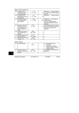 Bloque “Válvula calefacción”
81

82

83

84

85

86
87

Limitación de la
temperatura máxima de impulsión
Limitación de la
temperatura mínima
de impulsión
Gradiente máximo
de la temperatura
de impulsión

--- °C
(--- / 0…140)

Exceso de temp. en
impulsión con válvula mezcladora o
intercambiador de
calor
Tiempo de carrera
del actuador de la
válvula
Banda proporcional
del control (Xp)
Tiempo de la acción
integral (Tn)

10 °C
(0…50)

--- °C
(--- / 0…140)
--- °C/h
(--- / 1…600)

120 s
(30…873)
32.0 °C
(1.0…100.0)
120 s
(10…873)

Ajustando --- = queda anulada
°C (ej.: para suelo radiante ajustar
a 55 °C)
Ajustando --- = queda anulada
...................°C

...................

Ajustando: --- = esta función
°C/h queda anulada
(con ella se previenen los
ruidos por dilataciones de las
tuberías)
Para instalaciones con control
...................°C primario comunicado (ajustar el
incremento preciso en el
primario)
..............

s

......................

°C

...................

s

......................

Bloque “Caldera”
91

92

Funcionamiento

Limitación de temperatura máxima de
caldera

0
(0 / 1)

95 °C
(25…140)

0 = con parada manual
(tecla )
1 = con parada automática
(PARO cuando no hay demanda de calor)
No utilizable como función de
...................°C seguridad
.........................

es
Building Technologies

74 319 0617 0 a

17.04.2008

172/180

 