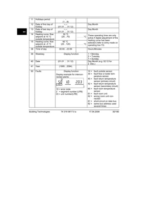 11

Holidays period

12

38

Date of first day of
holiday
Date of last day of
holiday
Heating curve, flow
setpoint at 15 °C
outside temperature
Heating curve, flow
setpoint at –5 °C
outside temperature
Time of day

39

Weekday

40

Date

(01.01 … 31.12)

41

Year

(1995…2094)

50

Faults

13
en
14

15

(1…8)
--.-(01.01 … 31.12)
--.-(01.01 … 31.12)
30 °C
(20…70)
60 °C
(20…120)

.........................

Day.Month
.........................

Day.Month
.........................

These operating lines are only
active if digital adjustment of the
heating curve has been
selected (refer to entry made on
...................°C
operating line 73)
°C

...................

00:00…23:59

Hours:Minutes

Display function

.........................

1 = Monday
2 = Tuesday
7 = Sunday
Day.Month (e.g. 02.12 for
2. Dec.)

.........................

Display function

2540Z01

Display example for interconnected plants:

10 = error code
2 = segment number (LPB)
03 = unit number(LPB)

Building Technologies

74 319 0617 0 a

10 = fault outside sensor
30 = fault flow or boiler temperature sensor
40 = fault return temperature
sensor (primary circuit)
42 = fault return temperature
sensor (secondary circuit)
60 = fault room temperature
sensor
61 = fault room unit
62 = wrong room unit connected
81 = short-circuit on data bus
82 = same bus address used
several times
17.04.2008

30/180

 