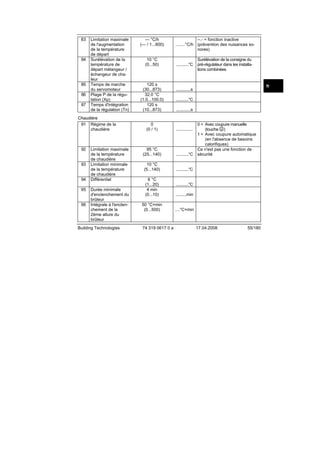 83

84

85
86
87

Limitation maximale
de l'augmentation
de la température
de départ
Surélévation de la
température de
départ mélangeur /
échangeur de chaleur
Temps de marche
du servomoteur
Plage P de la régulation (Xp)
Temps d'intégration
de la régulation (Tn)

Chaudière
91 Régime de la
chaudière

92

93

94
95

96

Limitation maximale
de la température
de chaudière
Limitation minimale
de la température
de chaudière
Différentiel
Durée minimale
d'enclenchement du
brûleur
Intégrale à l'enclenchement de la
2ème allure du
brûleur

Building Technologies

--- °C/h
(--- / 1...600)

10 °C
(0...50)

120 s
(30...873)
32.0 °C
(1.0...100.0)
120 s
(10...873)

--.- = fonction inactive
........°C/h (prévention des nuisances sonores)

............°C

Surélévation de la consigne du
pré-régulateur dans les installations combinées

fr

..............s
............°C
..............s

0
(0 / 1)

................

95 °C
(25...140)

............°C

10 °C
(5...140)

............°C

6 °C
(1...20)
4 min
(0...10)

.........min

50 °C×min
(0...500)

0 = Avec coupure manuelle
(touche )
1 = Avec coupure automatique
(en l'absence de besoins
calorifiques)
Ce n'est pas une fonction de
sécurité

....°C×min

74 319 0617 0 a

............°C

17.04.2008

55/180

 