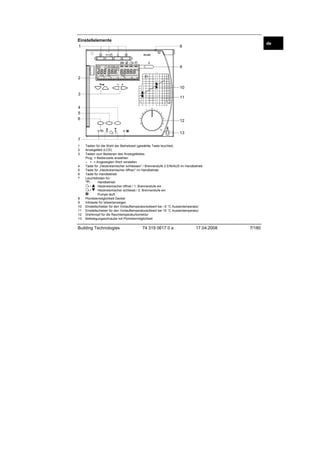 Einstellelemente
1

de

2540Z03

8

9
2
10
3

11

4
5
6

12
13

7
1
2
3

4
5
6
7

8
9
10
11
12
13

Tasten für die Wahl der Betriebsart (gewählte Taste leuchtet)
Anzeigefeld (LCD)
Tasten zum Bedienen des Anzeigefeldes:
Prog = Bedienzeile anwählen
– + = Angezeigten Wert verstellen
Taste für „Heizkreismischer schliessen” / Brennerstufe 2 EIN/AUS im Handbetrieb
Taste für „Heizkreismischer öffnen” im Handbetrieb
Taste für Handbetrieb
Leuchtdioden für:
Handbetrieb
/
Heizkreismischer öffnet / 1. Brennerstufe ein
/
Heizkreismischer schliesst / 2. Brennerstufe ein
Pumpe läuft
Plombiermöglichkeit Deckel
Infotaste für Istwertanzeigen
Einstellschieber für den Vorlauftemperatursollwert bei –5 °C Aussentemperatur
Einstellschieber für den Vorlauftemperatursollwert bei 15 °C Aussentemperatur
Drehknopf für die Raumtemperaturkorrektur
Befestigungsschraube mit Plombiermöglichkeit

Building Technologies

74 319 0617 0 a

17.04.2008

7/180

 
