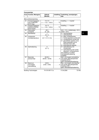 Parameterlijst
Regel Functie, Weergave
Blok ruimteverwarming
61 Verwarmingsgrens
voor COMFORT
(ECO-dag)
62 Verwarmingsgrens
GEREDUCEERD
(ECO-nacht)
63 Gebouwtijdconstante
64 Nachtbedrijf

Default
(Bereik)

17.0 °C
(--.- / −5.0…+25.0)

...................

5.0 °C
(--.- / −5.0…+25.0)

...................

20 h
(0…50)
1
(0 / 1)
A
(0 / 1 / 2 / 3 / A)

65

Leverancier
ruimtetemperatuur

66

Optimalisering

67

Maximale
aanwarmtijd

00:00 h
(00:00…42:00)

68

Maximum
vervroegde
uitschakeling

0:00 h
(0:00…6:00)

Building Technologies

Instelling Toelichting, aanwijzingen,
tips

0
(0 / 1)

74 319 0617 0 a

Instelling --.- = inactief
°C
Instelling --.- = inactief
°C

licht = 10 h, middelmatig = 25 h,
h zwaar = 50 h
0 = nachtverlaging
......................... 1 = optimalisering
0 = geen ruimteopnemer
......................... 1 = ruimte-apparaat op klem A6
2 = ruimteopnemer op klem B5
3 = gemiddelde waarde uit de
beide apparaten op de
klemmen A6 en B5
A = automatische selectie
0 = optimalisering met
ruimtemodel
.........................
1 = optimalisering met ruimteapparaat / ruimteopnemer
(bij instelling 0 is alleen
inschakeloptimalisering
mogelijk)
Max. vervroegde inschakeling
......................h voor begin gebruikssperiode
Instelling 00:00 =
geen inschakeloptimalisering
Max. vervroegde uitschakeling
......................h voor einde gebruikssperiode
Instelling 0:00 =
geen uitschakeloptimalisering
......................

17.04.2008

73/180

nl

 
