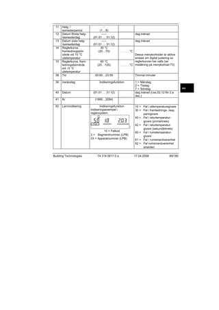 11

38

Helg- /
semesterperiod
Datum första helg/semesterdag
Datum sista helg/semesterdag
Reglerkurva,
framledningsbörvärde vid 15 °C
utetemperatur
Reglerkurva, framledningsbörvärde
vid –5 °C
utetemperatur
Tid

39

Veckodag

40

Datum

41

År

50

Larmindikering

12
13
14

15

(1…8)
--.-(01.01 … 31.12)
--.-(01.01 … 31.12)
30 °C
(20…70)

60 °C
(20…120)

.........................

dag.månad
.........................

dag.månad
.........................

°C

...................

Dessa menykortrader är aktiva
endast om digital justering av
reglerkurvan har valts (se
...................°C inställning på menykortrad 73)

00:00…23:59

Timmar:minuter

Indikeringsfunktion

(01.01 … 31.12)
.........................

1 = Måndag
2 = Tisdag
7 = Söndag
dag.månad (t.ex.02.12 för 2:a
dec.)

(1995…2094)
.........................

2540Z 01

Indikeringsfunktion
Indikeringsexempel i
reglersystem:

10 = Felkod
2 = Segmentnummer (LPB)
03 = Apparatnummer (LPB)

Building Technologies

74 319 0617 0 a

10 = Fel i uttemperaturegivare
30 = Fel i framlednings- resp.
panngivare
40 = Fel i returtemperaturgivare (primärkrets)
42 = Fel i returtemperaturgivare (sekundärkrets)
60 = Fel i rumstemperaturgivare
61 = Fel i rumsmanöverenhet
62 = Fel rumsmanöverenhet
ansluten
17.04.2008

89/180

sv

 