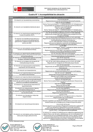 CRITERIOS GENERALES DE DISEÑO PARA
INFRAESTRUCTURA EDUCATIVA
Página 18 de 57
Cuadro N° 1. Incompatibilidad de ubicación
Fuente: Elaboraciónpropia.
Incompatibilidad por cercanía de las IIEE Dispositivo legal que sustenta la incompatibilidad de ubicación
1 En relación con losvelatoriosy cementerios.
D.S. Nº 003-94-SA
Reglamento de laLey de Cementeriosy ServiciosFunerarios
2 En relación con losestablecimientosde salud.
R.M. N° 045-2015/MINSA
Norma Técnica de Salud N° 113-MINSA/DGIEM-V.01 “Infraestructura y
equipamiento de losestablecimientosde salud del Primer Nivel de
Atención” y sus modificatorias
R.M. N° 862-2015/MINSA
Norma Técnica de Salud N° 119-MINSA/DGIEM-V.01“Infraestructura y
equipamientodelosestablecimientosde saluddel Tercer Nivel de Atención”
3
En relación con lasplantasenvasadorasde gas
licuado de petróleo (GLP).
D.S. Nº 027-94-EM (modificado por el D.S. N° 065-2008-EM)
Reglamento de seguridad para instalacionesy transporte de Gas
Licuado de Petróleo
4
En relación con lasestacionesde servicio y
puestos de venta de combustibles(grifos),
gasocentrosy establecimientosde venta al
público de GNV.
D.S. N° 054-93-EM (modificadopor el D.S. N° 037-2007-EM)
Reglamento de Seguridadpara Establecimientosde Venta al Públicode
CombustiblesDerivadosde Hidrocarburos
D.S. N° 006-2005-EM y todassus modificatorias
Reglamento para lainstalacióny operación de Establecimientosde
Venta al Públicode GasNatural Vehicular (GNV)
5
En relación con loslocalesde comercialización y
consumo de bebidasalcohólicas.
Ley Nº 28681
Ley queregula la comercialización, cons
umo y publicidadde bebidas alcohólicas
D.S. N° 012-2009-SA
Reglamento de laLey Nº 28681,que regulala Comercialización,
Consumo y Publicidadde BebidasAlcohólicas
6
En relación con lasplantasde abastecimientode
combustibleslíquidosy otrosproductosderivados
de loshidrocarburos.
D.S. Nº 045-2001-EM y sus modificatorias
Reglamento para laComercializaciónde CombustiblesLíquidosy otros
productosderivadosde losHidrocarburos
7
En relación con lasfajasmarginalesde lasfuentes
de agua, naturaleso artificiales.
D.S. Nº 001-2010-AG
Reglamento de laLey de RecursosHídricos
8
En relación con el sistema de transporte de
hidrocarburospor ductos.
D.S. Nº 081-2007-EM (modificado por D.S. Nº 007-2012-EM)
Reglamento de Transporte de Hidrocarburospor Ductos
9
En relación con lospozospara la exploracióny
explotación dehidrocarburos.
D.S. Nº 032-2004-EM
Reglamento de lasActividadesde Exploracióny Explotaciónde
Hidrocarburos
10 En relación con losaeródromos.
D.S. Nº 050-2001-MTC
Reglamento de laLey de AeronáuticaCivil y sus modificatorias
11
En relación con laservidumbre de líneasaéreas
de instalacioneseléctricas.
R.M. Nº 214-2011-MEM/DM
Código Nacional de Electricidad (Suministro 2011)
12 En relación con laservidumbre de electroductos.
Decreto Ley Nº 25884 y sus modificatorias
Ley de ConcesionesEléctricas
13
En relación con lasrestriccionesradioeléctricasen
áreas de uso públicocuando una IE se encuentre
próximo a una estaciónradioeléctrica.
R.M. Nº 120-2005-MTC/03
Norma Técnica sobre RestriccionesRadioeléctricasen Áreasde Uso
Público
14
En relación con lasplantasde tratamiento de
aguasresiduales.
D.S. N° 011-2006-VIVIENDA
Norma OS.090 del RNE
Plantasde tratamiento de aguasresiduales
15
En relación con lafajade terreno lateral y
colindante al derechode vía.
D.S. Nº 034-2008-MTC
Reglamento Nacional de Gestión de Infraestructura Vial
16
En relación con laszonasrestringidascolindante a
las vías ferroviarias.
D.S. Nº 032-2005-MTC
Reglamento Nacional de Ferrocarriles
17
En relación con loscasinosy máquinas
tragamonedas.
Ley Nº 27153
Ley que regula la explotaciónde losjuegosde casino y máquinas
tragamonedasy sus modificatorias
18 En relación con loscentrospenitenciarios
D. Leg Nº 1229
Decreto Legislativo que declara de interéspúblicoy prioridad nacional el
fortalecimiento de lainfraestructura y losserviciospenitenciarios
D.S. Nº 007-2016-JUS
Decreto Supremo que apruebael Reglamento del DecretoLegislativo Nº
1229, que declara de interéspúblicoy prioridad nacional el
fortalecimiento de lainfraestructura y losserviciospenitenciarios
19
En relación con loshostales, peñas, discotecas,
video-pubs, bingosy salas de billar.
Ley Nº 27972 – Ley Orgánica de Municipalidades
El artículo 79, numeral 3.6.4señala que en materia de organizacióndel
espacio físico y uso del suelo, estableceque son funcionesespecíficas
exclusivasde lasmunicipalidadesdistritales, normar, regular y otorgar
autorizaciones, derechosy licenciasy realizar la fiscalización de la
apertura de establecimientoscomerciales, industrialesy de actividades
profesionalesde acuerdo con la zonificación.
 
