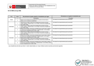 Denominación del Documento Normativo
Norma que regula la Evaluación de las Competencias de los
Estudiantes de la Educación Básica
Página 26 de 72
B. En EBA (incluye EIB)
Las competencias del área que tienen C serán desarrolladas con mayor énfasis durante el periodo promocional siguiente.
Ciclo Grado Se promueve al grado superior el estudiante que logra: Permanece en el grado el estudiante que:
Inicial
1 Automática No aplica
2
Mínimo A en la mitad de las competencias de cada una de las áreas y
talleres y B en las demás competencias.
No alcanzó los requerimientos para la promoción.
Intermedio
1
Mínimo B en la mitad o más de las competencias de cada una de las
áreas y talleres. Pudiendo tener C en la mitad o más de las competencias
de un área o taller.
No alcanzó los requerimientos para la promoción.
2
Mínimo B en la mitad o más de las competencias de cada una de las
áreas y talleres. Pudiendo tener C en la mitad o más de las competencias
de un área o taller
No alcanzó los requerimientos para la promoción.
3
Mínimo A en la mitad o más de las competencias de cuatro áreas o talleres,
y mínimo B en las demás competencias. Pudiendo tener C en la mitad o
menos de las competencias de un área o taller
No alcanzó los requerimientos para la promoción.
Avanzado
1
Mínimo B en la mitad o más de las competencias de cada una de las
áreas y talleres. Pudiendo tener C en la mitad o más de las competencias
de un área o taller.
No alcanzó los requerimientos para la promoción.
2
Mínimo A en la mitad o más de las competencias de cuatro áreas o talleres,
y mínimo B en las demás competencias. Pudiendo tener C en la mitad o
menos de las competencias de un área o taller.
No alcanzó los requerimientos para la promoción.
3
Mínimo B en la mitad o más de las competencias de cada una de las
áreas y talleres. Pudiendo tener C en la mitad o más de las competencias
de un área o taller.
No alcanzó los requerimientos para la promoción.
4
Mínimo A en la mitad o más de las competencias de cuatro áreas o talleres, y
mínimo B en las demás competencias. Pudiendo tener C en la mitad o menos
de las competencias de un área o taller
No alcanzó los requerimientos para la promoción.
 