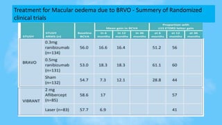 Retinal Vein Occlusion | PPTX