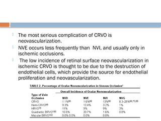 Treatment of Neovascularization
 The most serious complication of CRVO is
neovascularization.
 NVE occurs less frequently than NVI, and usually only in
ischemic occlusions.
 The low incidence of retinal surface neovascularization in
ischemic CRVO is thought to be due to the destruction of
endothelial cells, which provide the source for endothelial
proliferation and neovascularization.
 