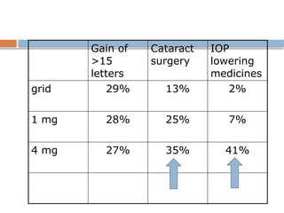 Gain of
>15
letters
Cataract
surgery
IOP
lowering
medicines
grid 29% 13% 2%
1 mg 28% 25% 7%
4 mg 27% 35% 41%
 
