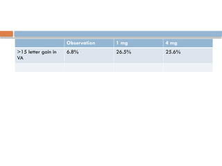 Observation 1 mg 4 mg
>15 letter gain in
VA
6.8% 26.5% 25.6%
 