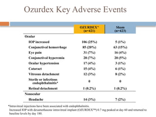 Ozurdex Key Adverse Events
*Intravitreal injections have been associated with endophthalmitis.
OZURDEX™
(n=421)
Sham
(n=423)
Ocular
IOP increased 106 (25%) 5 (1%)
Conjunctival hemorrhage 85 (20%) 63 (15%)
Eye pain 31 (7%) 16 (4%)
Conjunctival hyperemia 28 (7%) 20 (5%)
Ocular hypertension 17 (4%) 3 (1%)
Cataract 15 (4%) 6 (1%)
Vitreous detachment 12 (3%) 8 (2%)
Sterile or infectious
endophthalmitis* 0 0
Retinal detachment 1 (0.2%) 1 (0.2%)
Nonocular
Headache 14 (3%) 7 (2%)
Increased IOP with dexamethasone intravitreal implant (OZURDEX™) 0.7 mg peaked at day 60 and returned to
baseline levels by day 180.
 
