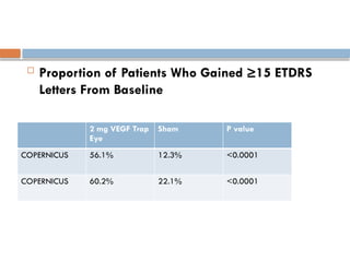  Proportion of Patients Who Gained ≥15 ETDRS
Letters From Baseline
2 mg VEGF Trap
Eye
Sham P value
COPERNICUS 56.1% 12.3% <0.0001
COPERNICUS 60.2% 22.1% <0.0001
 
