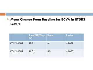  Mean Change From Baseline for BCVA in ETDRS
Letters
2 mg VEGF Trap
Eye
Sham P value
COPERNICUS 17.3 -4 <0.001
COPERNICUS 18.0 3.3 <0.0001
 