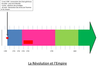 1789
- 5 mai 1789 : convocation des Etats généraux.
-14 juillet : prise de la Bastille.
- 4 août : abolition des privilèges.
- 26 août : Déclaration des Droits de l’homme
et du citoyen.
1791 1792 1793 17991794 1804
La Révolution et l’Empire
 