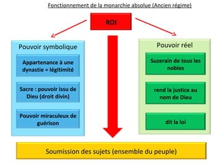 Pouvoir symbolique Pouvoir réel
Suzerain de tous les
nobles
ROI
rend la justice au
nom de Dieu
dit la loi
Soumission des sujets (ensemble du peuple)
Sacre : pouvoir issu de
Dieu (droit divin)
Pouvoir miraculeux de
guérison
Appartenance à une
dynastie = légitimité
Fonctionnement de la monarchie absolue (Ancien régime)
 