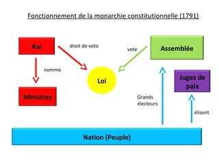 Fonctionnement de la monarchie constitutionnelle (1791)
AssembléeRoi
Nation (Peuple)
Loi
Ministres
Juges de
paix
nomme
droit de veto
vote
Grands
électeurs
élisent
 
