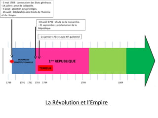 1789
- 5 mai 1789 : convocation des Etats généraux.
-14 juillet : prise de la Bastille.
- 4 août : abolition des privilèges.
- 26 août : Déclaration des Droits de l’homme
et du citoyen.
1791 1792 1793 17991794
MONARCHIE
CONSTITUTIONNELLE 1ère
REPUBLIQUE
1804
TERREUR
-10 août 1792 : chute de la monarchie.
- 21 septembre : proclamation de la
République
- 21 janvier 1793 : Louis XVI guillotiné
La Révolution et l’Empire
 