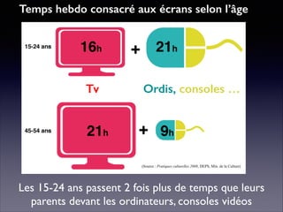Les 15-24 ans passent 2 fois plus de temps que leurs
parents devant les ordinateurs, consoles vidéos
(Source : Pratiques culturelles 2008, DEPS, Min. de la Culture)
Temps hebdo consacré aux écrans selon l’âge
Tv Ordis, consoles …
 
