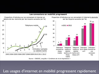 Les usages d’internet en mobilité progressent rapidement
 