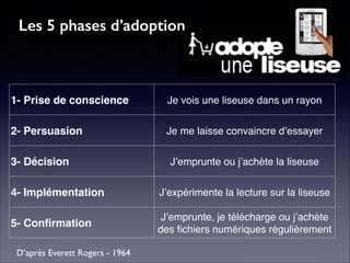 D’après Everett Rogers - 1964
Les 5 phases d’adoption
1- Prise de conscience Je vois une liseuse dans un rayon
2- Persuasion Je me laisse convaincre d’essayer
3- Décision J’emprunte ou j’achète la liseuse
4- Implémentation J’expérimente la lecture sur la liseuse
5- Conﬁrmation
J’emprunte, je télécharge ou j’achète
des ﬁchiers numériques régulièrement
 