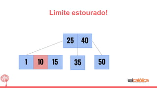 1 35
25
50
40
Limite estourado!
1510
 