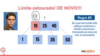 25 40
Limite estourado! DE NOVO!!!
10
Se o pai tem então três
valores, continuar a
dividir e promover,
formando um novo nó
raiz, se necessário
Regra #5
1 35 5015
 