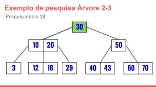 Exemplo de pesquisa Árvore 2-3
3
30
29
5010 20
12 18 40 43 7060
Pesquisando o 18
 
