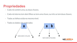 Propriedades
- Cada nó contém uma, ou duas chaves;
- Cada nó interno tem dois filhos se tem uma chave, ou três se tem duas chaves;
- Todas as folhas estão no mesmo nível.
- Todos os dados são ordenados
NÓ COM 1 FILHO
a a b
P Q NÓ COM 2 FILHOS
P Q R
 