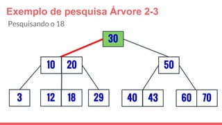 Exemplo de pesquisa Árvore 2-3
3
30
29
5010 20
12 18 40 43 7060
Pesquisando o 18
 