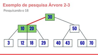 Exemplo de pesquisa Árvore 2-3
3
30
29
5010 20
12 18 40 43 7060
Pesquisando o 18
 