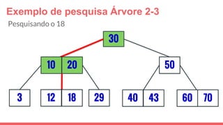 Exemplo de pesquisa Árvore 2-3
3
30
29
5010 20
12 18 40 43 7060
Pesquisando o 18
 