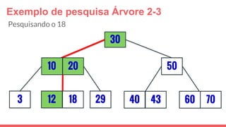 Exemplo de pesquisa Árvore 2-3
3
30
29
5010 20
12 18 40 43 7060
Pesquisando o 18
 