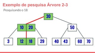 Exemplo de pesquisa Árvore 2-3
3
30
29
5010 20
12 18 40 43 7060
Pesquisando o 18
 