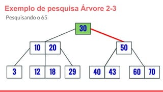 Exemplo de pesquisa Árvore 2-3
3
30
29
5010 20
12 18 40 43 7060
Pesquisando o 65
 