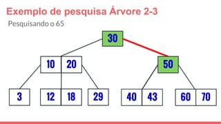 Exemplo de pesquisa Árvore 2-3
3
30
29
5010 20
12 18 40 43 7060
Pesquisando o 65
 