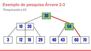 Exemplo de pesquisa Árvore 2-3
3
30
29
5010 20
12 18 40 43 7060
Pesquisando o 65
 